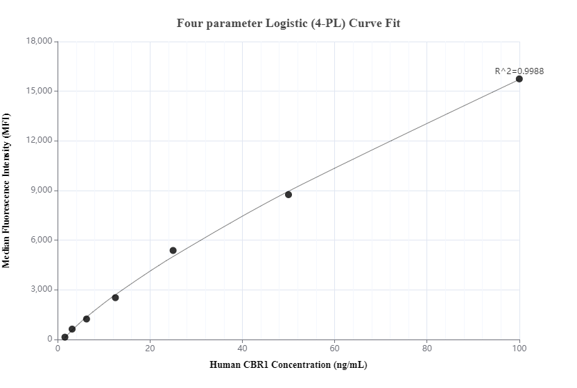 Cytometric bead array standard curve of MP00724-1